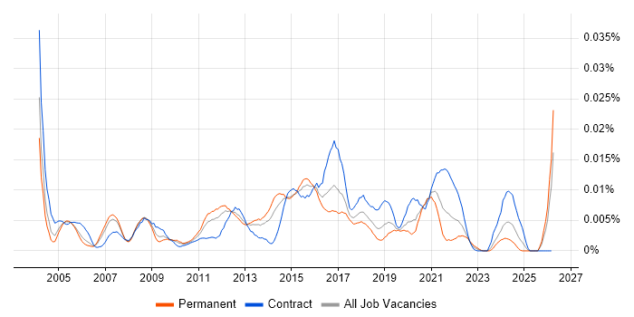 Embarcadero job vacancy trend in the UK
