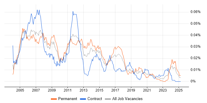 Job vacancy trend for Embedded C++ Developer in the UK Job vacancy trend for Embedded C++ Developer in the UK