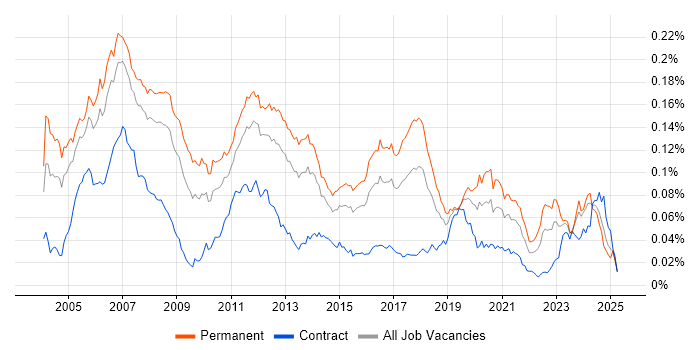 Job vacancy trend for Embedded C++ Engineer in the UK Job vacancy trend for Embedded C++ Engineer in the UK