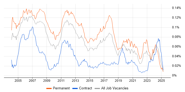 Job vacancy trend for Embedded C++ Software Engineer in the UK Job vacancy trend for Embedded C++ Software Engineer in the UK