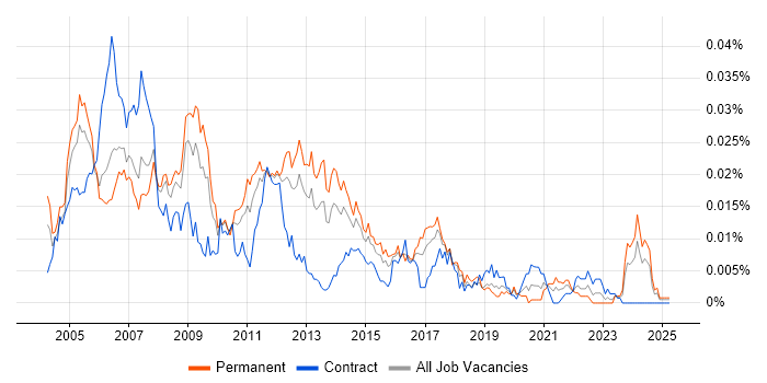 Job vacancy trend for Embedded C/C++ Developer in the UK Job vacancy trend for Embedded C/C++ Developer in the UK