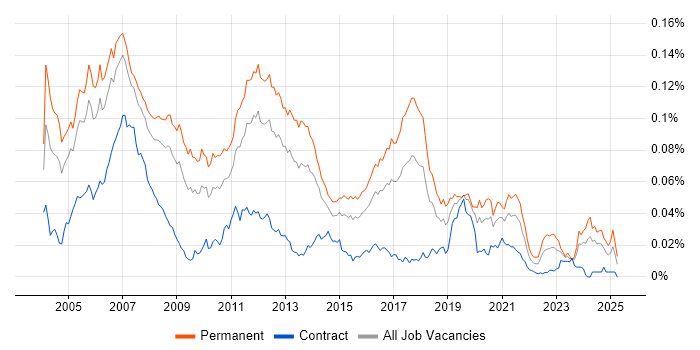 Job vacancy trend for Embedded C/C++ Engineer in the UK Job vacancy trend for Embedded C/C++ Engineer in the UK