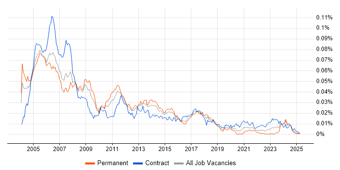 Job vacancy trend for Embedded C Developer in the UK Job vacancy trend for Embedded C Developer in the UK