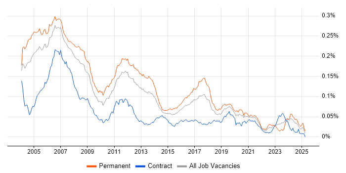 Job vacancy trend for Embedded C Engineer in the UK Job vacancy trend for Embedded C Engineer in the UK