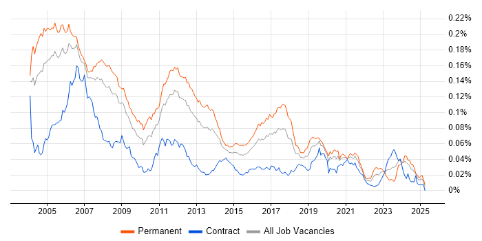 Job vacancy trend for Embedded C Software Engineer in the UK