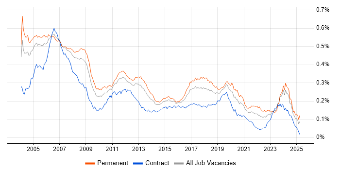 Job vacancy trend for Embedded C in the UK