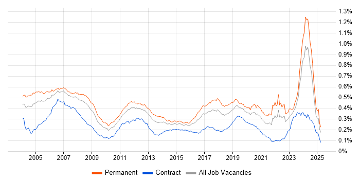 Job vacancy trend for Embedded Engineer in the UK