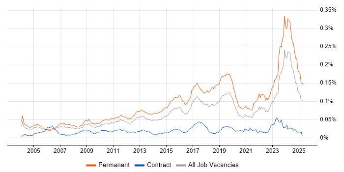 Job vacancy trend for Embedded Firmware in the UK Job vacancy trend for Embedded Firmware in the UK