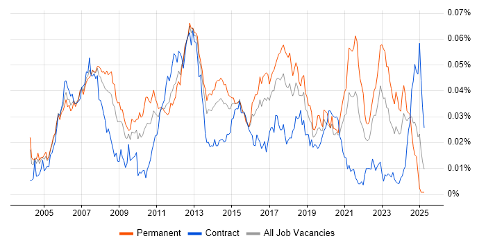 Job vacancy trend for Embedded Linux Engineer in the UK Job vacancy trend for Embedded Linux Engineer in the UK