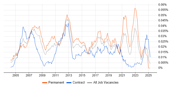 Job vacancy trend for Embedded Linux Software Engineer in the UK