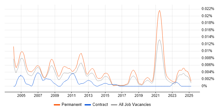 Job vacancy trend for Embedded Software Design Engineer in the UK