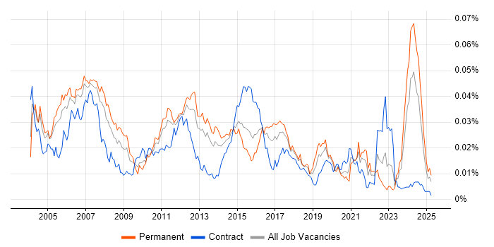 Job vacancy trend for Embedded Software Developer in the UK Job vacancy trend for Embedded Software Developer in the UK