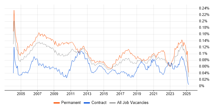 Job vacancy trend for Embedded Software Development in the UK Job vacancy trend for Embedded Software Development in the UK