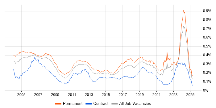 Job vacancy trend for Embedded Software Engineer in the UK Job vacancy trend for Embedded Software Engineer in the UK