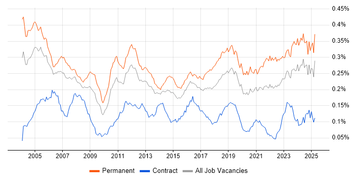 Job vacancy trend for Embedded Systems in the UK Job vacancy trend for Embedded Systems in the UK