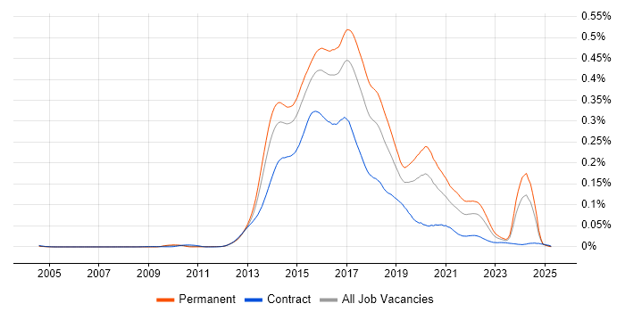 Job vacancy trend for Ember.js in the UK Job vacancy trend for Ember.js in the UK