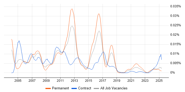 Job vacancy trend for EMC Certification in the UK Job vacancy trend for EMC Certification in the UK