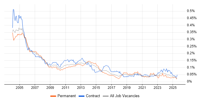 Job vacancy trend for EMC NetWorker in the UK Job vacancy trend for EMC NetWorker in the UK