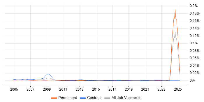 Job vacancy trend for EMC Test Engineer in the UK Job vacancy trend for EMC Test Engineer in the UK