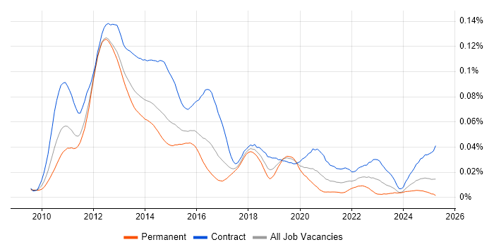 Job vacancy trend for EMC VMAX in the UK
