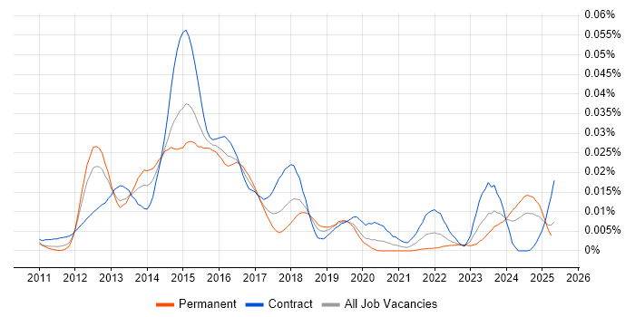 Job vacancy trend for EMC VPLEX in the UK Job vacancy trend for EMC VPLEX in the UK