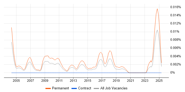 Job vacancy trend for EMEA Sales Director in the UK