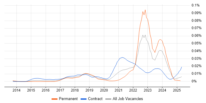 Job vacancy trend for Empathy Maps in the UK Job vacancy trend for Empathy Maps in the UK