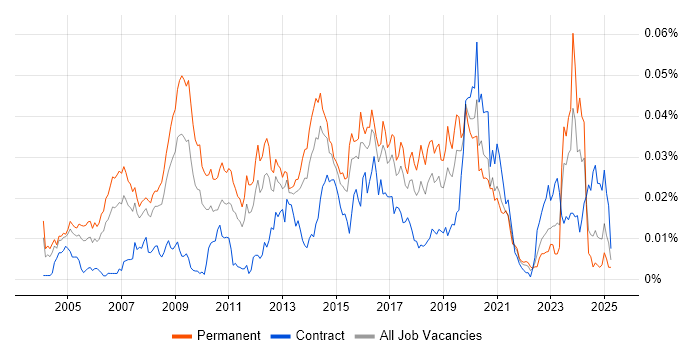 Job vacancy trend for EnCase in the UK Job vacancy trend for EnCase in the UK