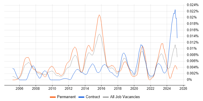 Job vacancy trend for EnCE in the UK Job vacancy trend for EnCE in the UK