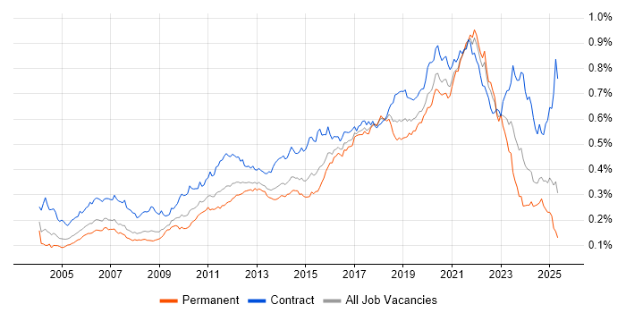 Job vacancy trend for End-to-End Testing in the UK Job vacancy trend for End-to-End Testing in the UK