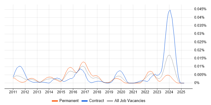 Job vacancy trend for Endace in the UK Job vacancy trend for Endace in the UK