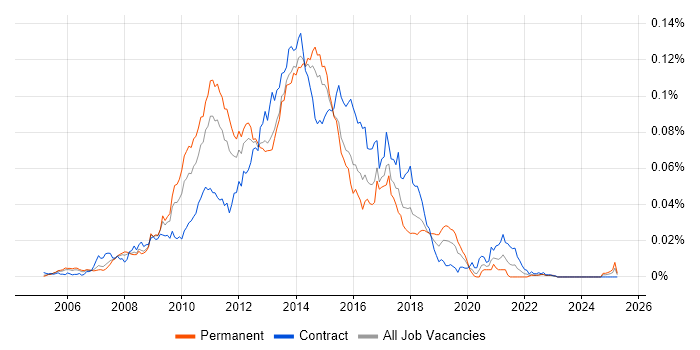 Job vacancy trend for Endeca in the UK Job vacancy trend for Endeca in the UK