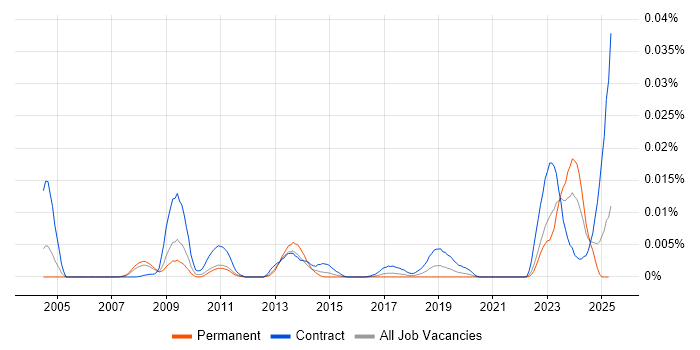 Job vacancy trend for Endur Architect in the UK Job vacancy trend for Endur Architect in the UK