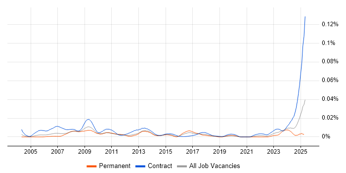 Job vacancy trend for Endur Consultant in the UK Job vacancy trend for Endur Consultant in the UK