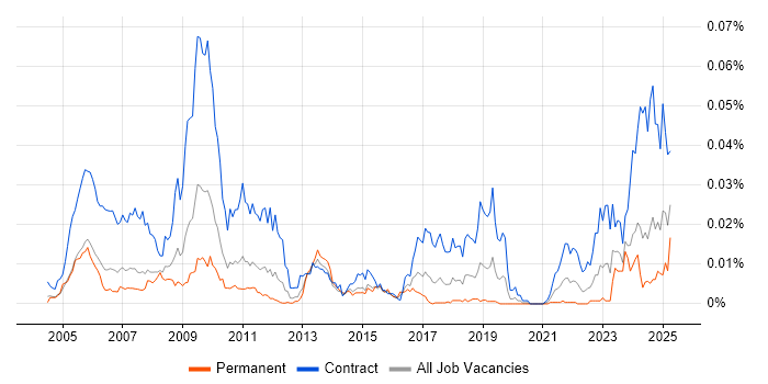 Job vacancy trend for Endur Developer in the UK