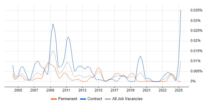 Job vacancy trend for Endur Support in the UK Job vacancy trend for Endur Support in the UK