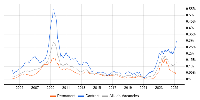 Job vacancy trend for Endur in the UK