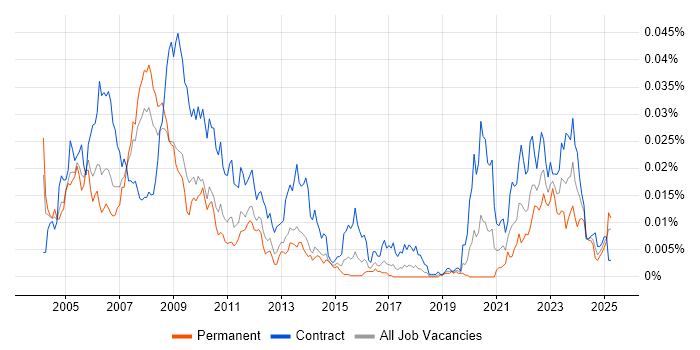 Job vacancy trend for Energy Trading Business Analyst in the UK Job vacancy trend for Energy Trading Business Analyst in the UK