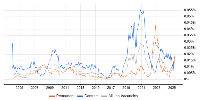 Job vacancy trend for Energy Trading Developer in the UK Job vacancy trend for Energy Trading Developer in the UK
