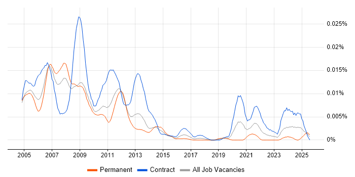Job vacancy trend for Energy Trading Project Manager in the UK
