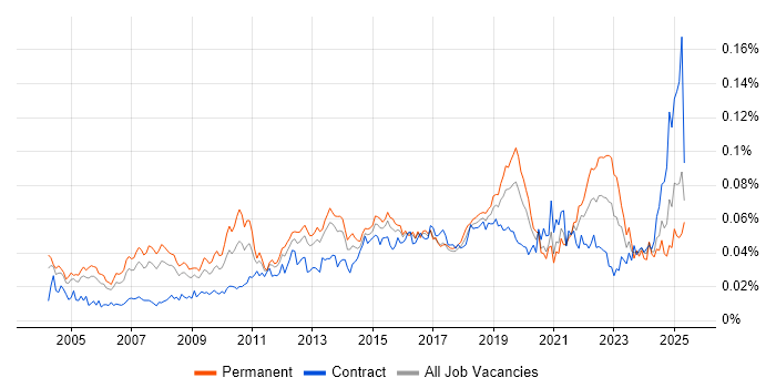 Job vacancy trend for Engagement Manager in the UK Job vacancy trend for Engagement Manager in the UK