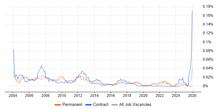 EngageOne job vacancy trend in the UK