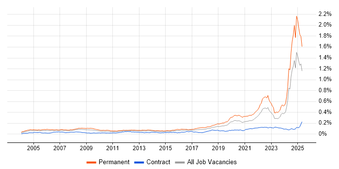 Job vacancy trend for Engineering Manager in the UK Job vacancy trend for Engineering Manager in the UK