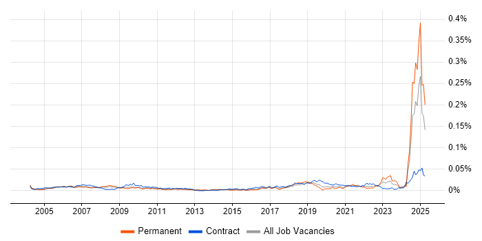 Job vacancy trend for Engineering Specialist in the UK Job vacancy trend for Engineering Specialist in the UK