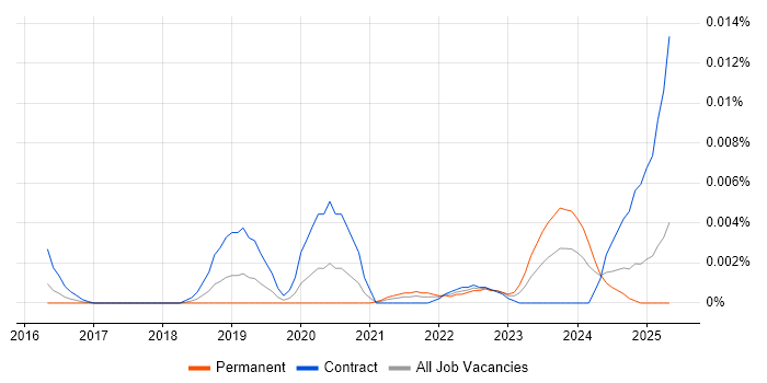 Job vacancy trend for 1Password in England Job vacancy trend for 1Password in England