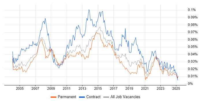 Job vacancy trend for 1st/2nd Line Desktop Support in England