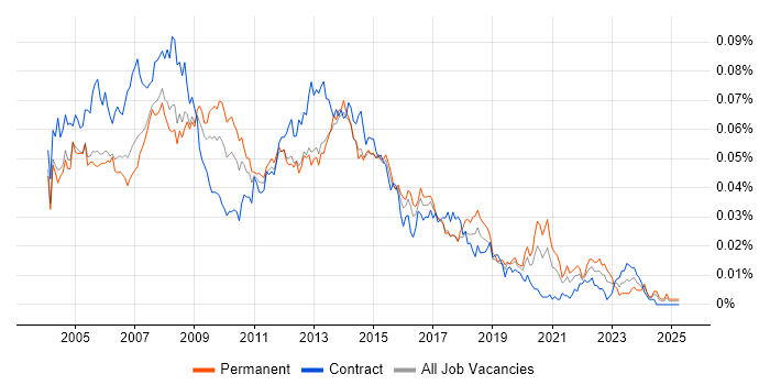 Job vacancy trend for 1st/2nd Line Help Desk Support in England Job vacancy trend for 1st/2nd Line Help Desk Support in England