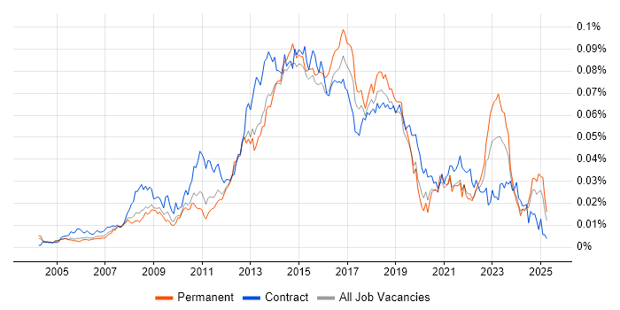 Job vacancy trend for 1st/2nd Line Service Desk Analyst in England Job vacancy trend for 1st/2nd Line Service Desk Analyst in England