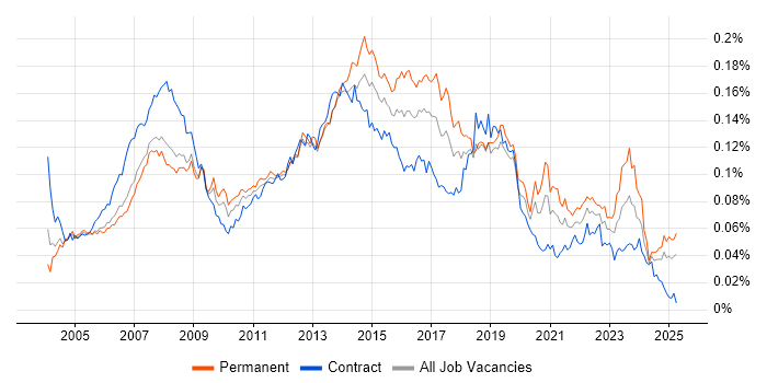 Job vacancy trend for 1st/2nd Line Support Analyst in England Job vacancy trend for 1st/2nd Line Support Analyst in England