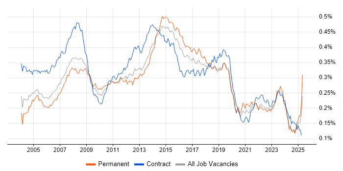 Job vacancy trend for 1st/2nd Line Support in England Job vacancy trend for 1st/2nd Line Support in England